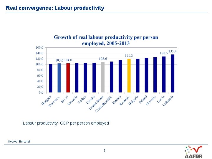 Real convergence: Labour productivity: GDP person employed Source: Eurostat 7 