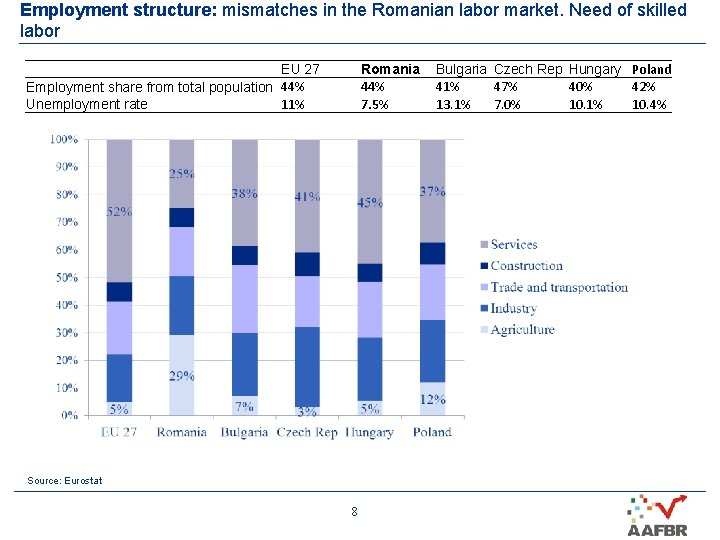 Employment structure: mismatches in the Romanian labor market. Need of skilled labor EU 27