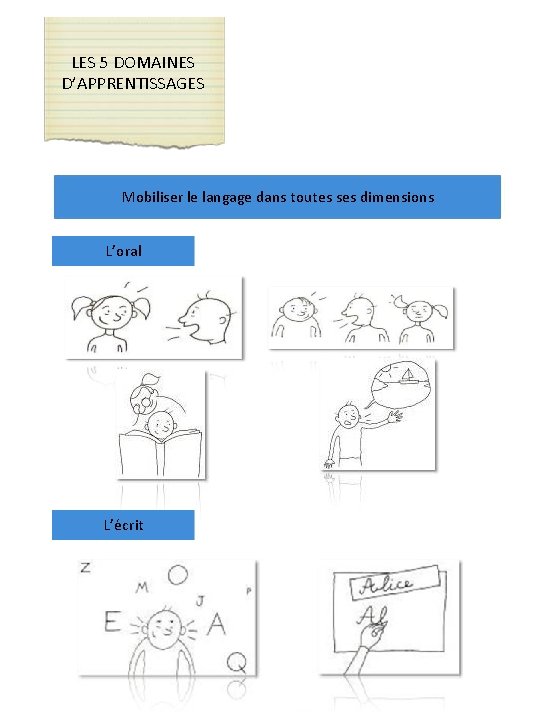 LES 5 DOMAINES D’APPRENTISSAGES Mobiliser le langage dans toutes ses dimensions L’oral L’écrit 