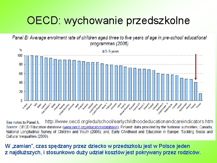 OECD: wychowanie przedszkolne http: //www. oecd. org/edu/school/earlychildhoodeducationandcareindicators. htm W „zamian”, czas spędzany przez dziecko