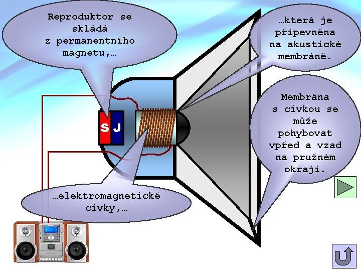 Reproduktor se skládá z permanentního magnetu, … SJ …elektromagnetické cívky, … …která je připevněna