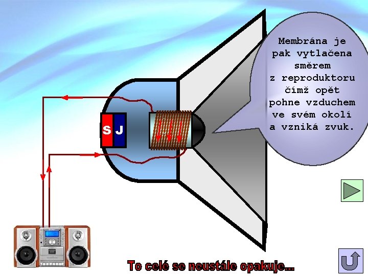 SJ Membrána je pak vytlačena směrem z reproduktoru čímž opět pohne vzduchem ve svém