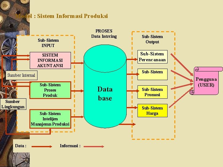 Model : Sistem Informasi Produksi PROSES Data Intrcing Sub-Sistem INPUT Sub-Sistem Perencanaan SISTEM INFORMASI