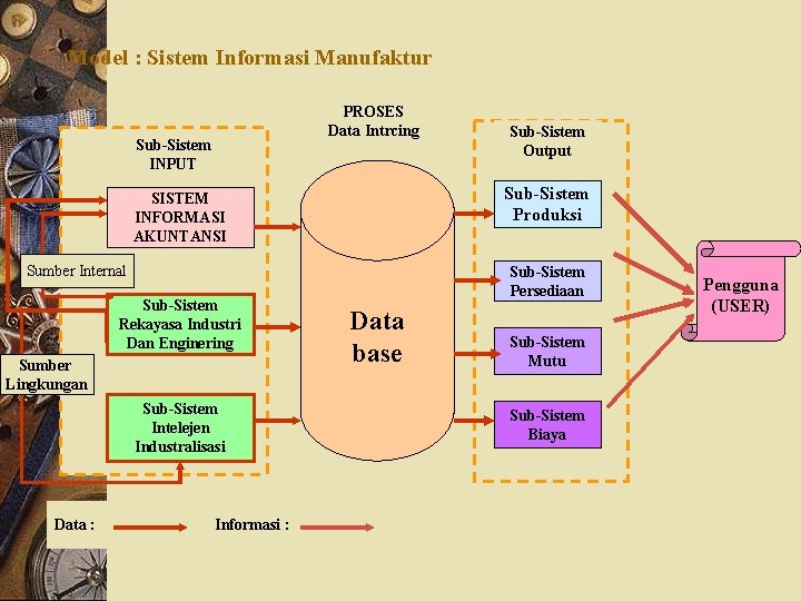Model : Sistem Informasi Manufaktur PROSES Data Intrcing Sub-Sistem INPUT Sub-Sistem Produksi SISTEM INFORMASI