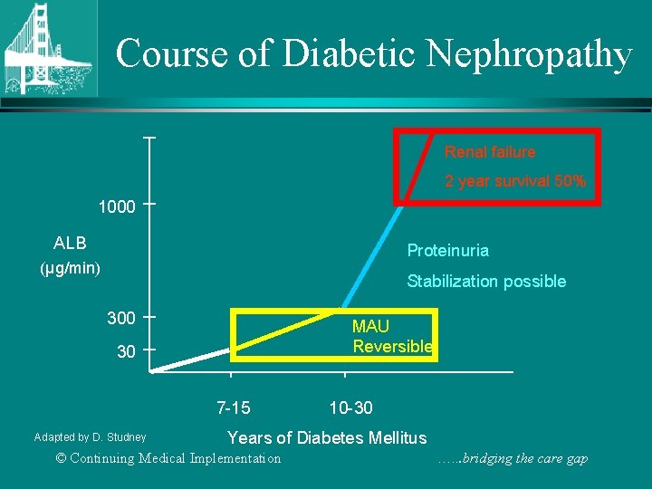 Course of Diabetic Nephropathy Renal failure 2 year survival 50% 1000 ALB Proteinuria (µg/min)