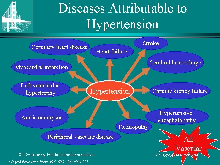 Diseases Attributable to Hypertension Stroke Coronary heart disease Heart failure Cerebral hemorrhage Myocardial infarction