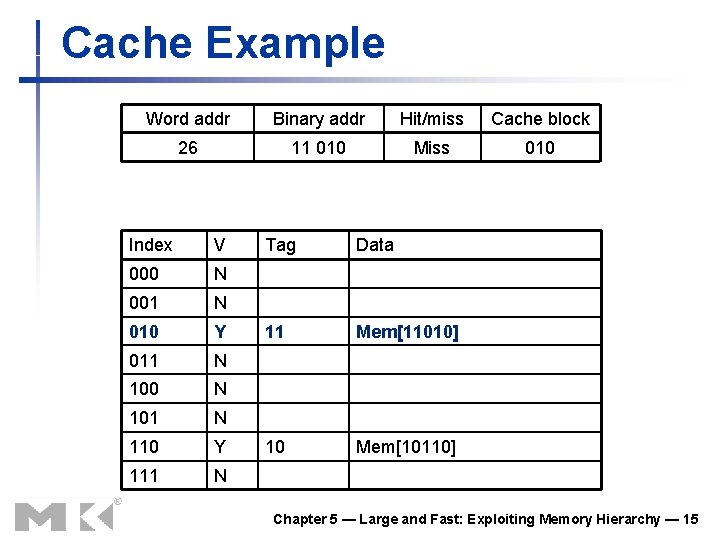 Cache Example Word addr Binary addr Hit/miss Cache block 26 11 010 Miss 010 Cache Example Word addr Binary addr Hit/miss Cache block 26 11 010 Miss 010