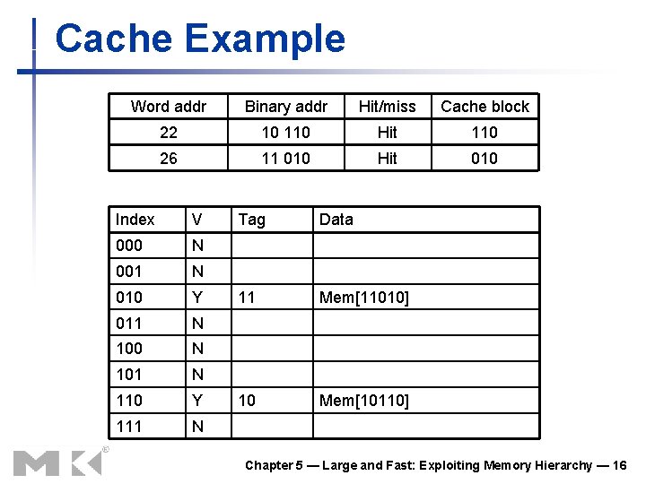 Cache Example Word addr Binary addr Hit/miss Cache block 22 10 110 Hit 110 Cache Example Word addr Binary addr Hit/miss Cache block 22 10 110 Hit 110