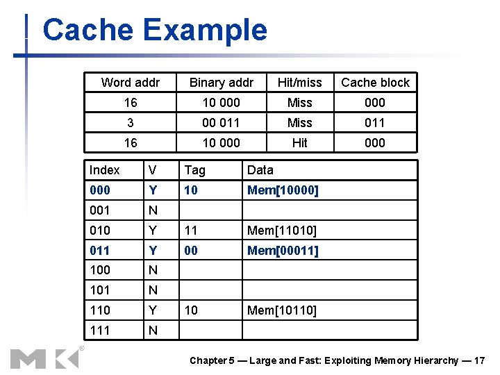 Cache Example Word addr Binary addr Hit/miss Cache block 16 10 000 Miss 000 Cache Example Word addr Binary addr Hit/miss Cache block 16 10 000 Miss 000