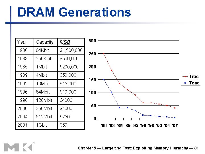 DRAM Generations Year Capacity $/GB 1980 64 Kbit $1, 500, 000 1983 256 Kbit DRAM Generations Year Capacity $/GB 1980 64 Kbit $1, 500, 000 1983 256 Kbit