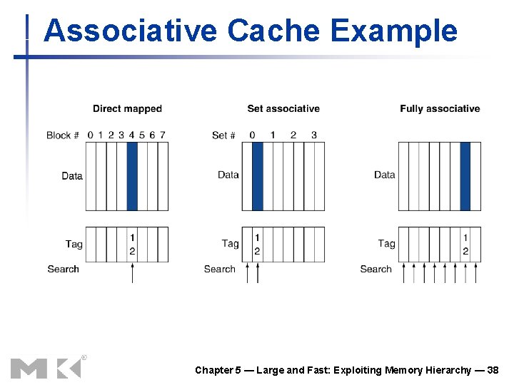 Associative Cache Example Chapter 5 — Large and Fast: Exploiting Memory Hierarchy — 38 Associative Cache Example Chapter 5 — Large and Fast: Exploiting Memory Hierarchy — 38