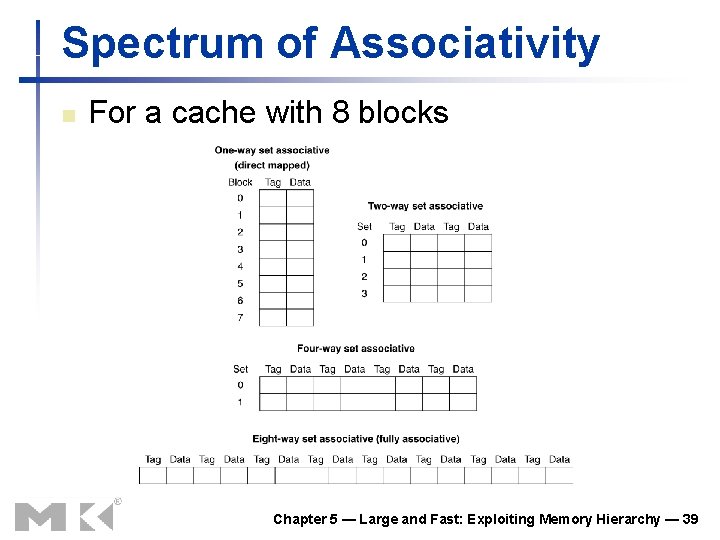 Spectrum of Associativity n For a cache with 8 blocks Chapter 5 — Large Spectrum of Associativity n For a cache with 8 blocks Chapter 5 — Large