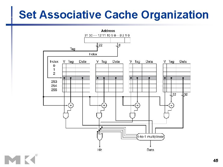 Set Associative Cache Organization 45 Set Associative Cache Organization 45