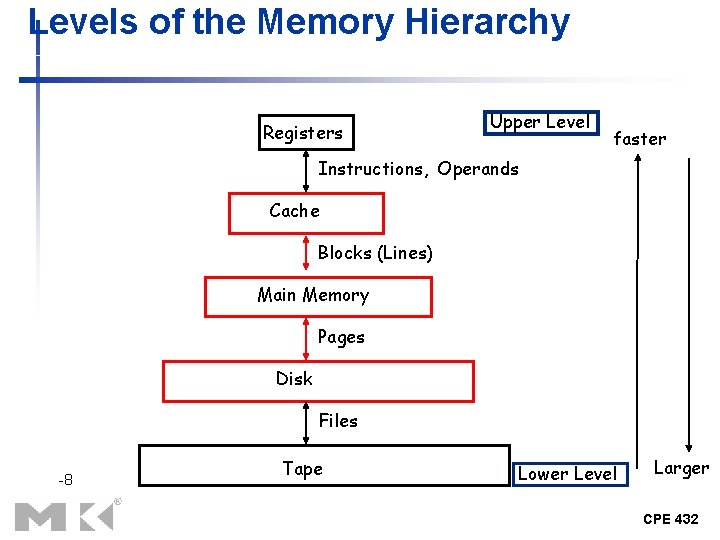 Levels of the Memory Hierarchy Registers Upper Level faster Instructions, Operands Cache Blocks (Lines) Levels of the Memory Hierarchy Registers Upper Level faster Instructions, Operands Cache Blocks (Lines)