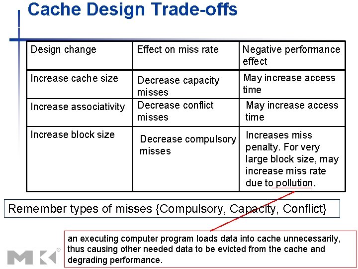 Cache Design Trade-offs Design change Effect on miss rate Negative performance effect Increase cache Cache Design Trade-offs Design change Effect on miss rate Negative performance effect Increase cache