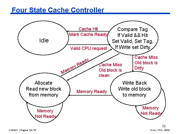 Four State Cache Controller Cache Hit Mark Cache Ready Compare Tag If Valid && Four State Cache Controller Cache Hit Mark Cache Ready Compare Tag If Valid &&