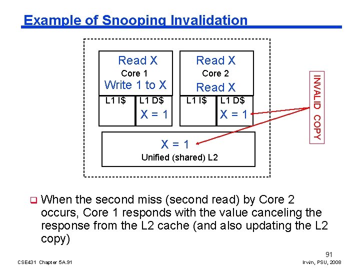 Example of Snooping Invalidation Read X Core 2 Write 1 to X L 1 Example of Snooping Invalidation Read X Core 2 Write 1 to X L 1