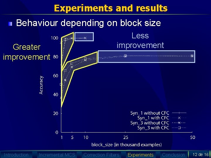 Experiments and results Behaviour depending on block size Greater improvement Introduction Incremental MCS Less