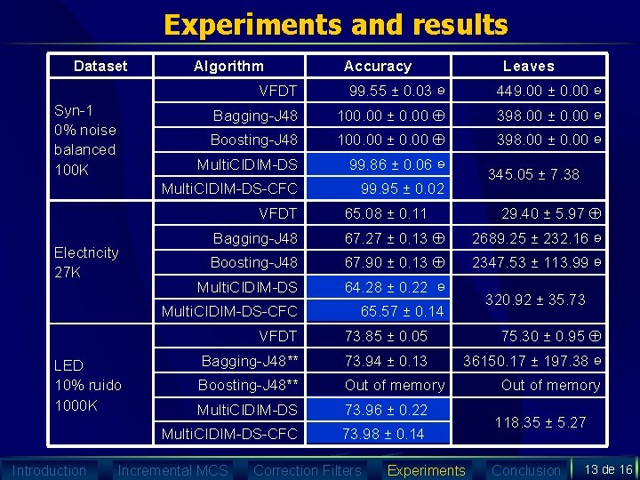 Experiments and results Dataset Syn-1 0% noise balanced 100 K Algorithm LED 10% ruido