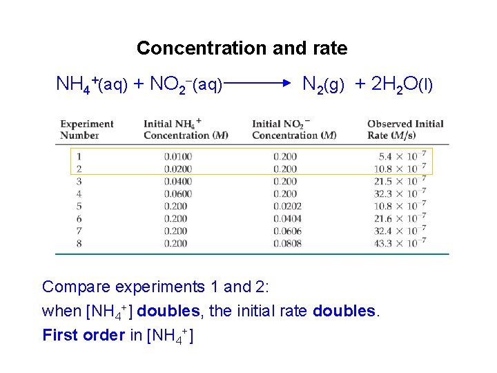 Concentration and rate NH 4+(aq) + NO 2 (aq) N 2(g) + 2 H