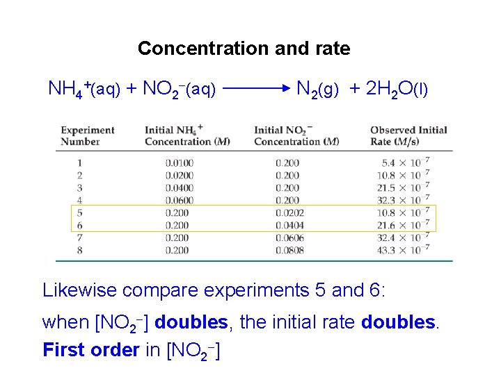 Concentration and rate NH 4+(aq) + NO 2 (aq) N 2(g) + 2 H