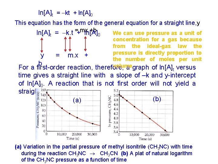 ln[A]t = kt + ln[A]0 This equation has the form of the general equation