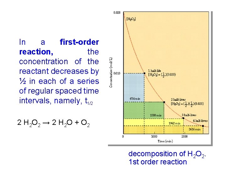 In a first-order reaction, the concentration of the reactant decreases by ½ in each