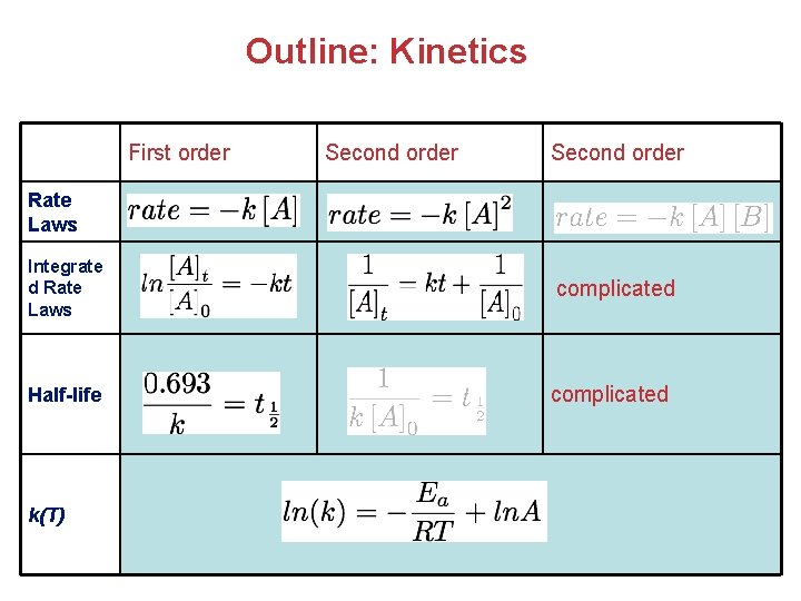 Outline: Kinetics First order Second order Rate Laws Integrate d Rate Laws Half-life k(T)