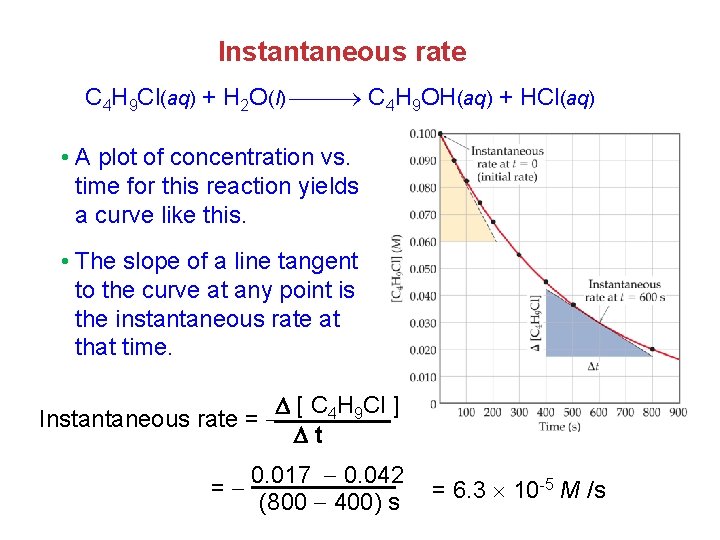 Instantaneous rate C 4 H 9 Cl(aq) + H 2 O(l) C 4 H