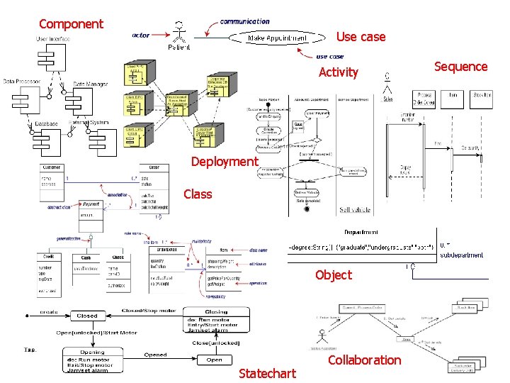 Component Use case Activity Deployment Class Object Statechart Collaboration Sequence 
