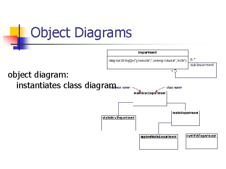 Object Diagrams object diagram: instantiates class diagram 