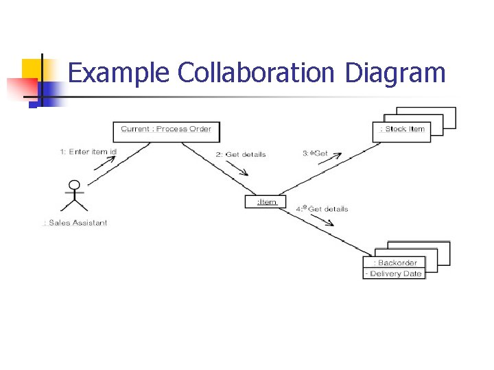 Example Collaboration Diagram 