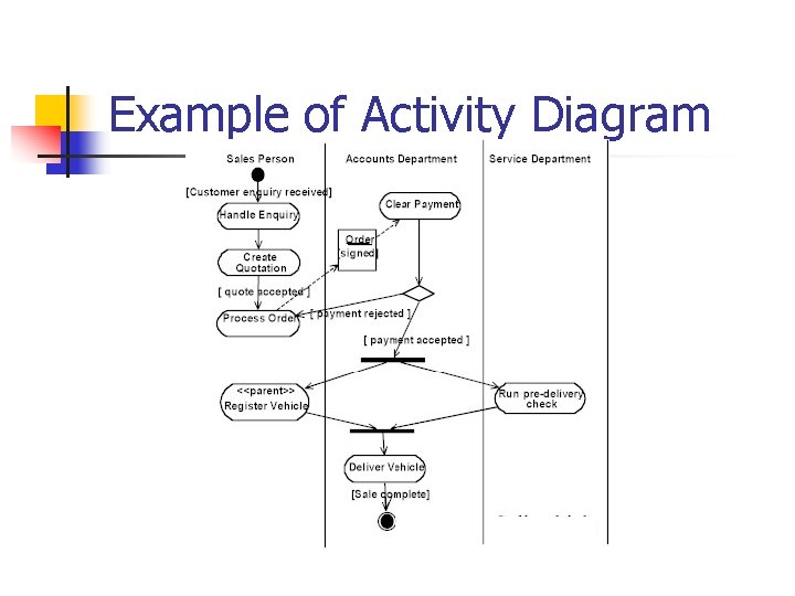 Example of Activity Diagram 