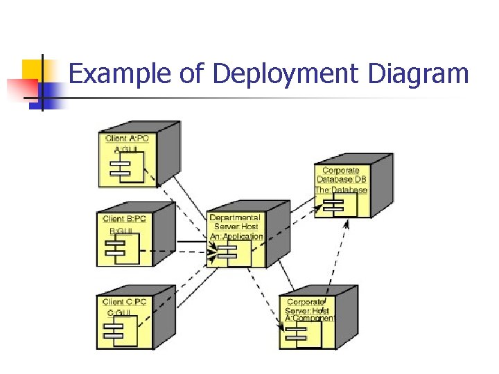 Example of Deployment Diagram 