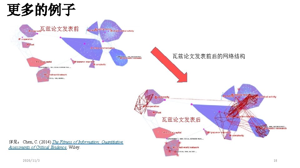 更多的例子 瓦兹论文发表前后的网络结构 瓦兹论文发表后 详见： Chen, C. (2014) The Fitness of Information: Quantitative Assessments of