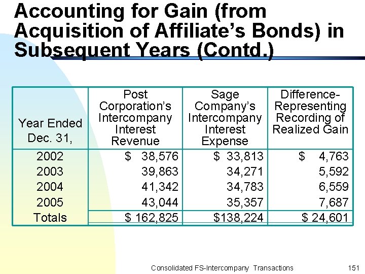 Accounting for Gain (from Acquisition of Affiliate’s Bonds) in Subsequent Years (Contd. ) Year