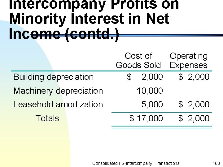 Intercompany Profits on Minority Interest in Net Income (contd. ) Building depreciation Cost of