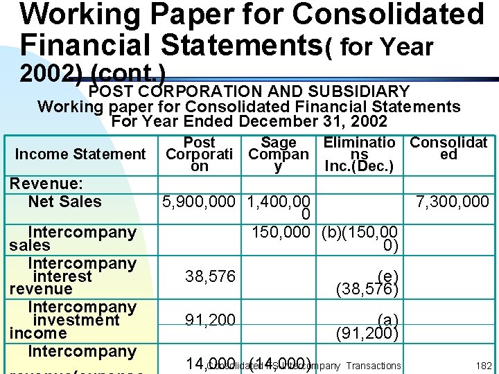 Working Paper for Consolidated Financial Statements( for Year 2002) (cont. ) POST CORPORATION AND