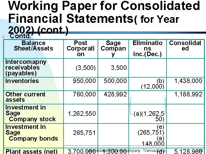 Working Paper for Consolidated Financial Statements( for Year n 2002) (cont. ) Contd. Balance
