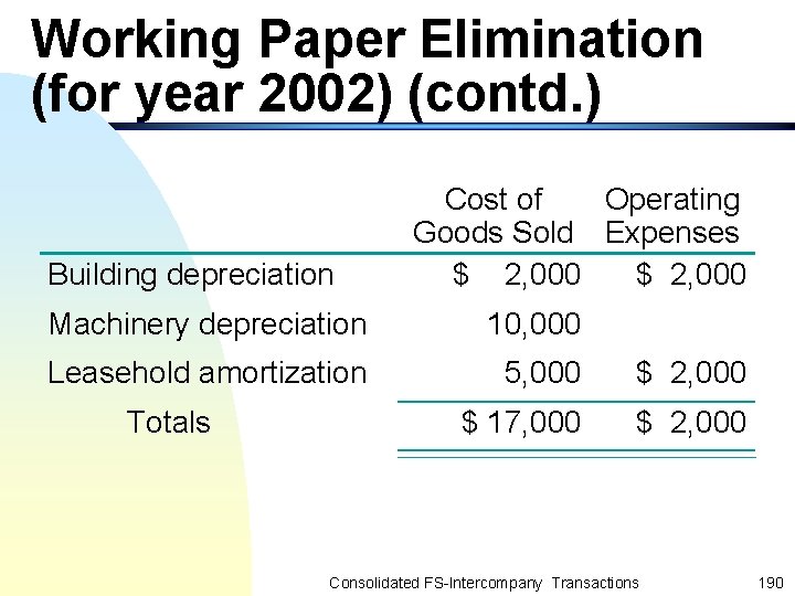 Working Paper Elimination (for year 2002) (contd. ) Building depreciation Cost of Operating Goods