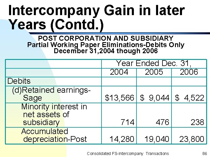 Intercompany Gain in later Years (Contd. ) POST CORPORATION AND SUBSIDIARY Partial Working Paper