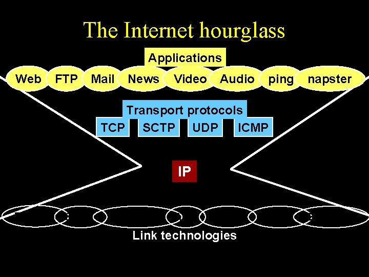 The Internet hourglass Applications Web FTP Mail News Video Audio ping napster Transport protocols