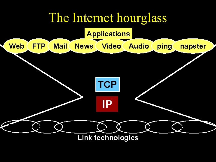 The Internet hourglass Applications Web FTP Mail News Video Audio ping napster TCP IP