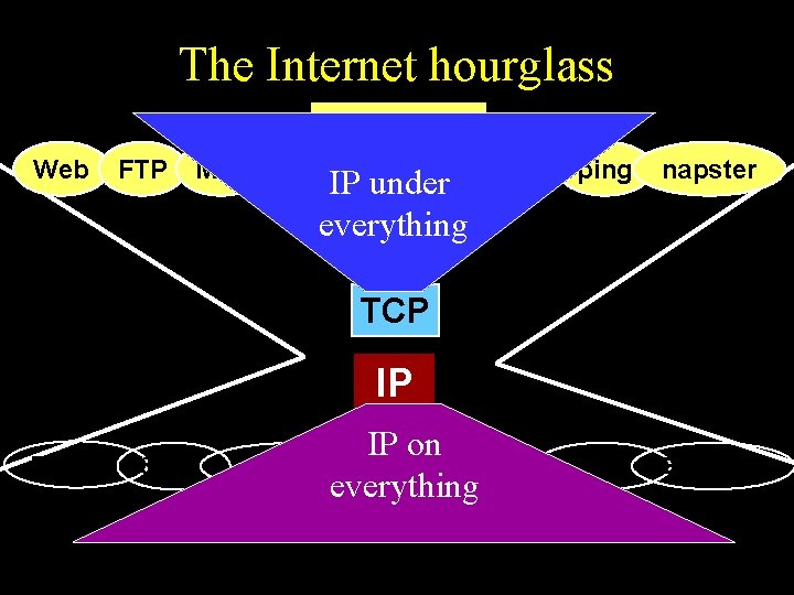 The Internet hourglass Applications Web FTP Mail News Video Audio IP under everything ping