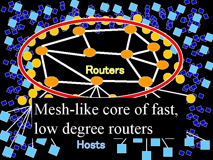 Routers Mesh-like core of fast, low degree routers Hosts 