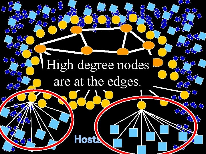 High degree Routersnodes are at the edges. Hosts 