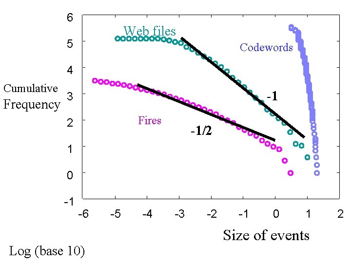 6 Web files 5 Codewords 4 Cumulative Frequency -1 3 Fires 2 -1/2 1