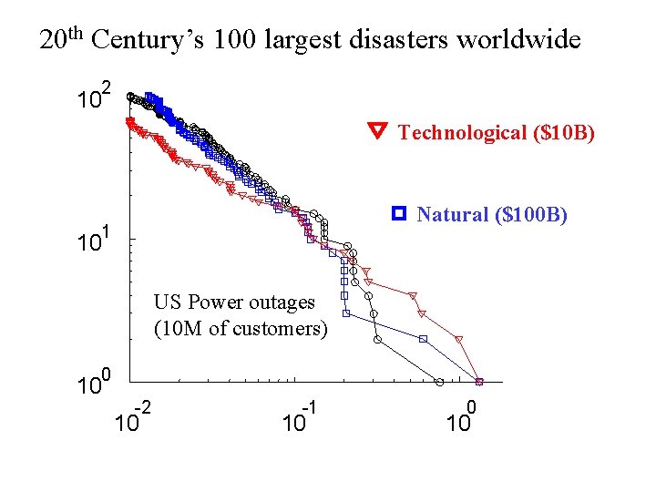 20 th Century’s 100 largest disasters worldwide 2 10 Technological ($10 B) Natural ($100