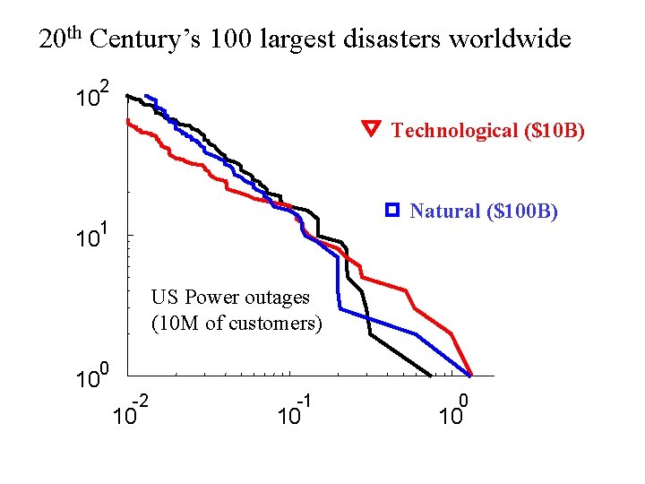 20 th Century’s 100 largest disasters worldwide 2 10 Technological ($10 B) Natural ($100