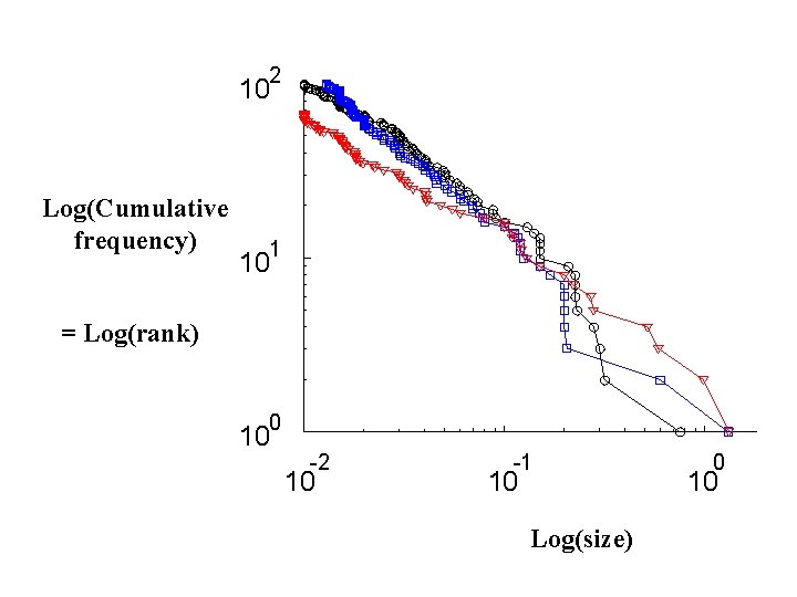 2 10 Log(Cumulative frequency) 1 10 = Log(rank) 0 10 -2 10 -1 10